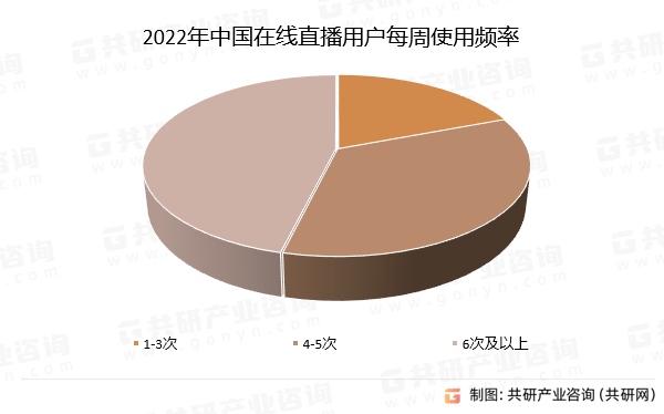 户规模、使用频率及发展前景分析j9九游会真人第一品牌直播用(图4)