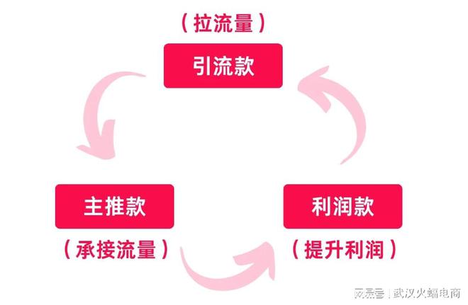 文读懂直播间如何选品、排品建议码住收藏！j9九游会真人游戏第一品牌火蝠科普 一(图2)