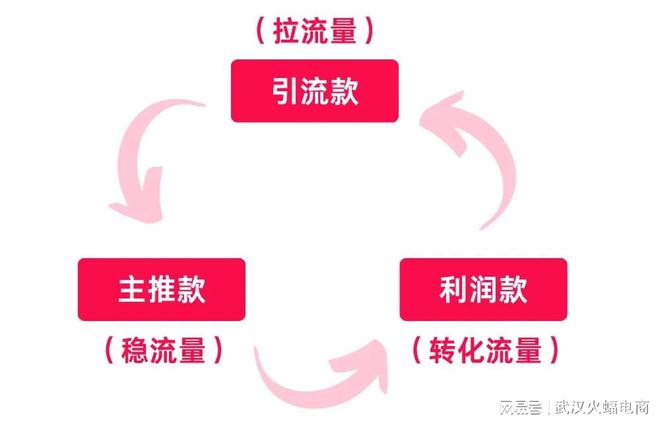 文读懂直播间如何选品、排品建议码住收藏！j9九游会真人游戏第一品牌火蝠科普 一(图4)