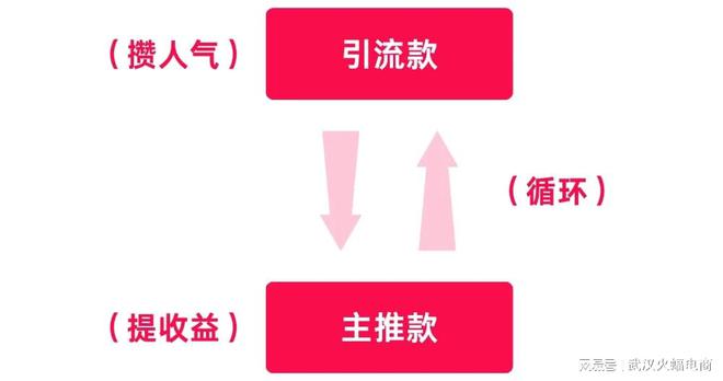 文读懂直播间如何选品、排品建议码住收藏！j9九游会真人游戏第一品牌火蝠科普 一(图6)