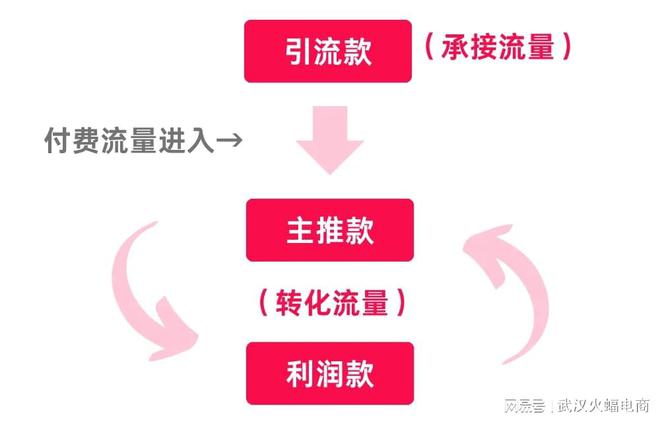 文读懂直播间如何选品、排品建议码住收藏！j9九游会真人游戏第一品牌火蝠科普 一(图7)