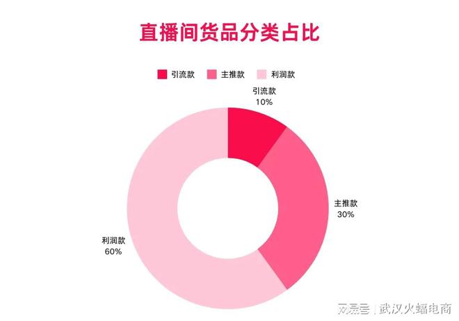 文读懂直播间如何选品、排品建议码住收藏！j9九游会真人游戏第一品牌火蝠科普 一(图8)