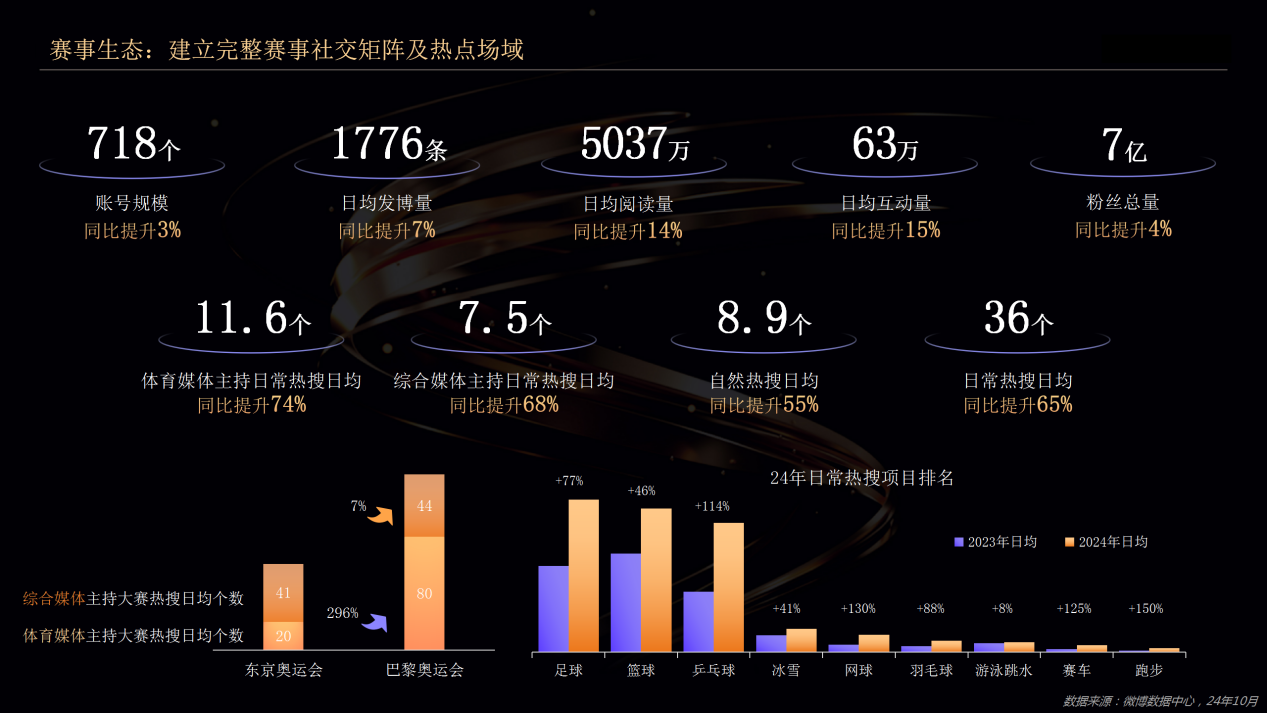 微博构建体育赛事影响力闭环九游会国际三大生态繁荣共生(图3)